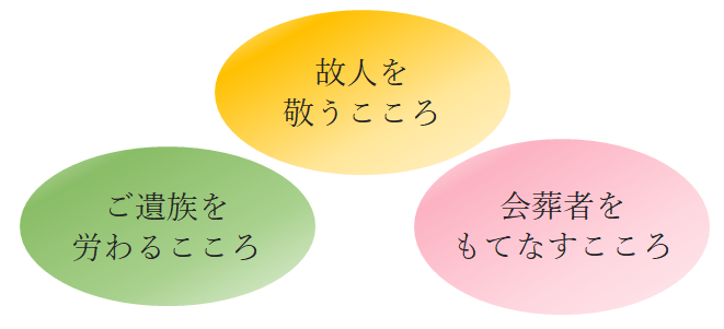 「故人を敬うこころ」「ご遺族を労わるこころ」「会葬者をもてなすこころ」